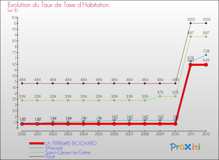 Evolution du taux de la taxe d'habitation pour LA FERRIèRE-BOCHARD et les communes proches Comparaison des taux de la taxe d'habitation pour LA FERRIèRE-BOCHARD et les communes voisines