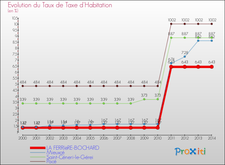 Evolution du taux de la taxe d'habitation pour LA FERRIèRE-BOCHARD et les communes proches de 2000 à 2014 Comparaison des taux de la taxe d'habitation pour LA FERRIèRE-BOCHARD et les communes voisines de 2000 à 2014