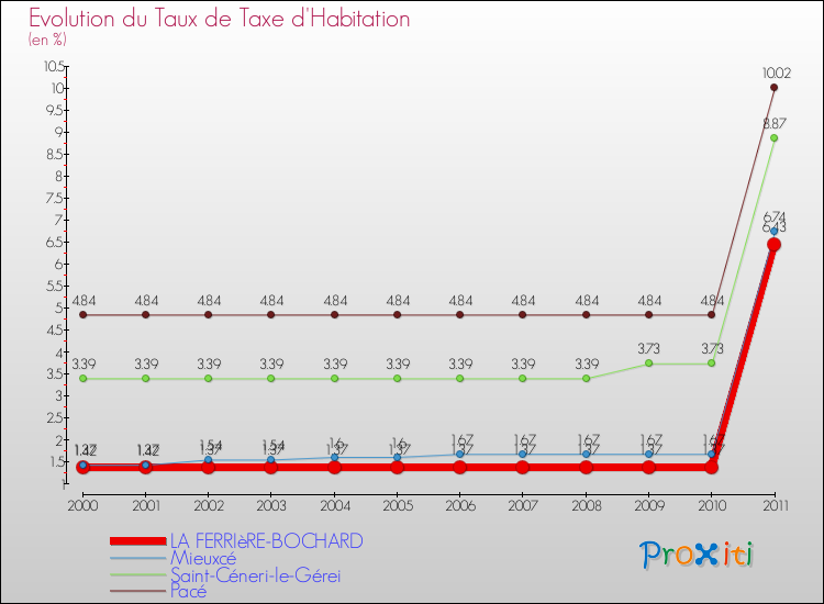 Evolution du taux de la taxe d'habitation pour LA FERRIèRE-BOCHARD et les communes proches Comparaison des taux de la taxe d'habitation pour LA FERRIèRE-BOCHARD et les communes voisines