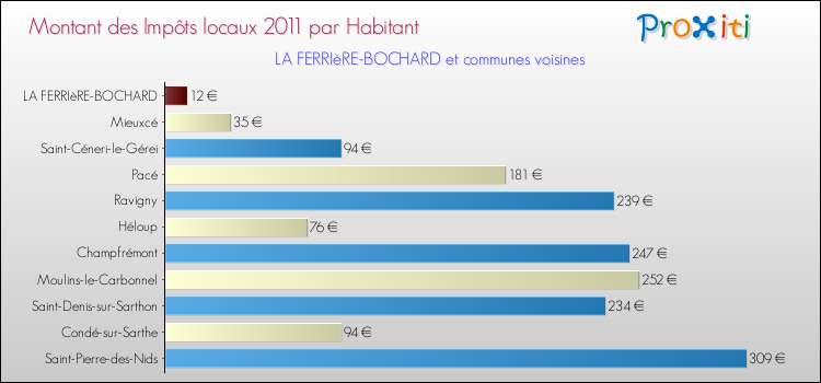 Montant des impôts locaux par Habitant pour LA FERRIèRE-BOCHARD et les communes proches Comparaison des impôts locaux par habitant pour LA FERRIèRE-BOCHARD et les communes voisines