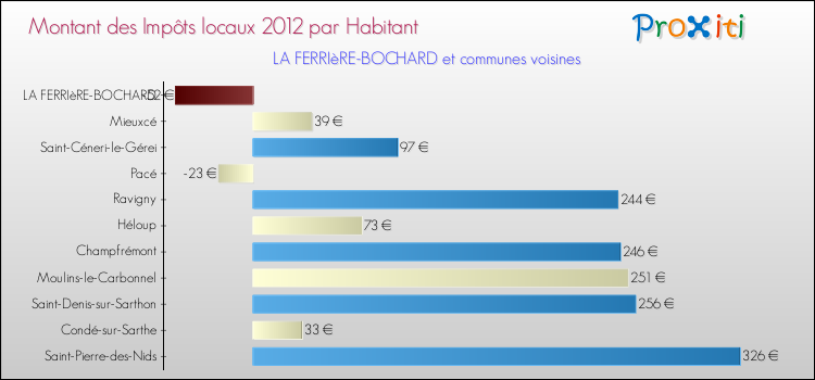 Montant des impôts locaux par Habitant pour LA FERRIèRE-BOCHARD et les communes proches Comparaison des impôts locaux par habitant pour LA FERRIèRE-BOCHARD et les communes voisines
