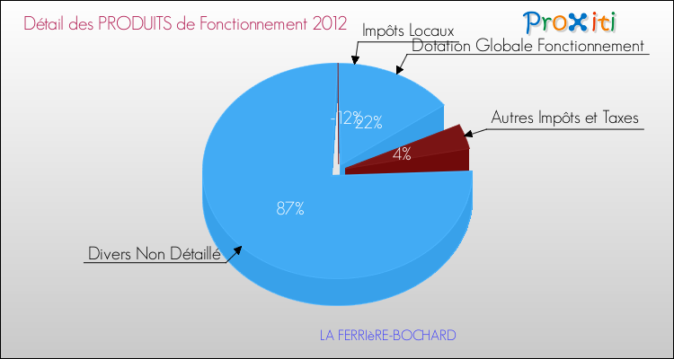 Décomposition du Budget de Fonctionnement 2012 de la commune de LA FERRIèRE-BOCHARD Budget de Fonctionnement 2012 pour la commune de LA FERRIèRE-BOCHARD