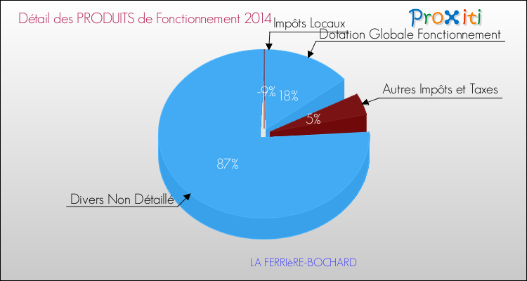 Décomposition du Budget de Fonctionnement 2014 de la commune de LA FERRIèRE-BOCHARD Budget de Fonctionnement 2014 pour la commune de LA FERRIèRE-BOCHARD