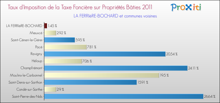 Taux d'imposition de la taxe foncière sur le bati 2011 pour LA FERRIèRE-BOCHARD et les communes proches Comparaison des taux d'imposition de la taxe foncière sur le bati 2011 pour LA FERRIèRE-BOCHARD et les communes voisines