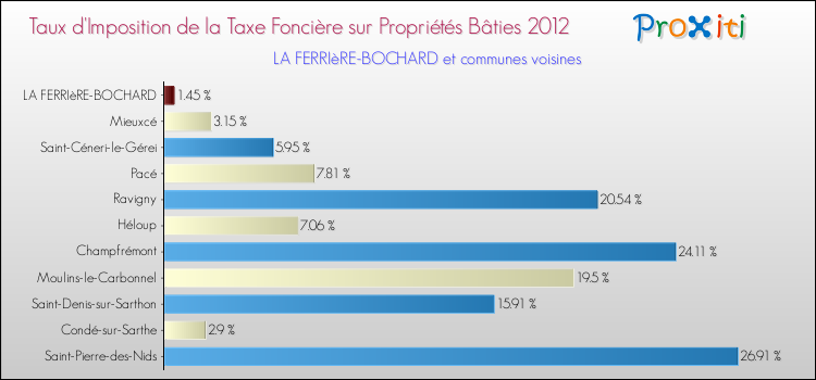 Taux d'imposition de la taxe foncière sur le bati 2012 pour LA FERRIèRE-BOCHARD et les communes proches Comparaison des taux d'imposition de la taxe foncière sur le bati 2012 pour LA FERRIèRE-BOCHARD et les communes voisines