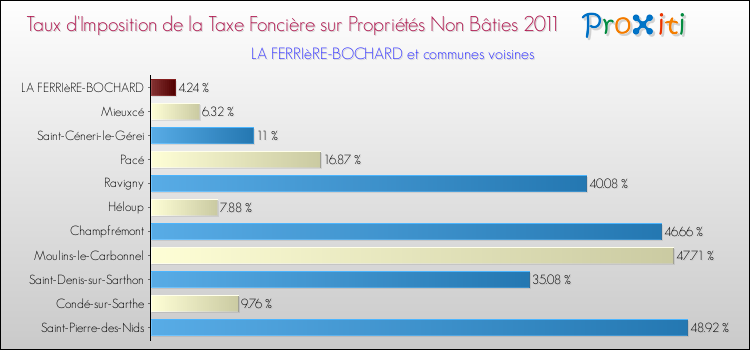 Taux d'imposition de la taxe foncière sur les immeubles et terrains non batis 2011 pour LA FERRIèRE-BOCHARD et les communes proches Comparaison des taux d'imposition de la taxe foncière sur les immeubles et terrains non batis 2011 pour LA FERRIèRE-BOCHARD et les communes voisines