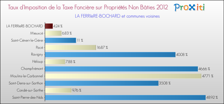 Taux d'imposition de la taxe foncière sur les immeubles et terrains non batis 2012 pour LA FERRIèRE-BOCHARD et les communes proches Comparaison des taux d'imposition de la taxe foncière sur les immeubles et terrains non batis 2012 pour LA FERRIèRE-BOCHARD et les communes voisines