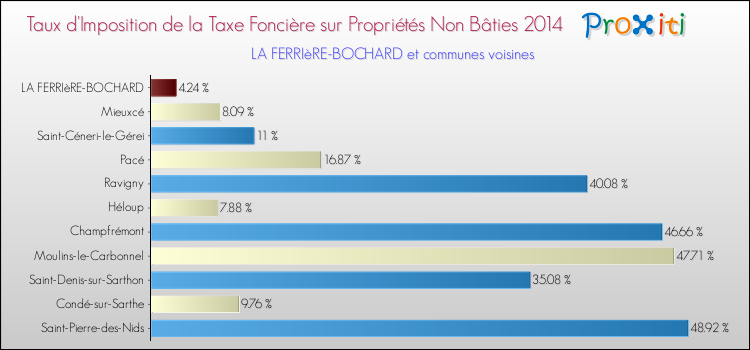 Taux d'imposition de la taxe foncière sur les immeubles et terrains non batis 2014 pour LA FERRIèRE-BOCHARD et les communes proches Comparaison des taux d'imposition de la taxe foncière sur les immeubles et terrains non batis 2014 pour LA FERRIèRE-BOCHARD et les communes voisines