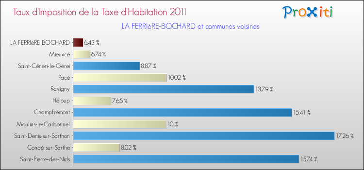 Taux d'imposition de la taxe d'habitation 2011 pour LA FERRIèRE-BOCHARD et les communes proches Comparaison des taux d'imposition de la taxe d'habitation 2011 pour LA FERRIèRE-BOCHARD et les communes voisines