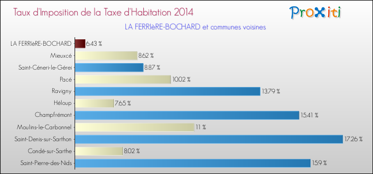 Taux d'imposition de la taxe d'habitation 2014 pour LA FERRIèRE-BOCHARD et les communes proches Comparaison des taux d'imposition de la taxe d'habitation 2014 pour LA FERRIèRE-BOCHARD et les communes voisines