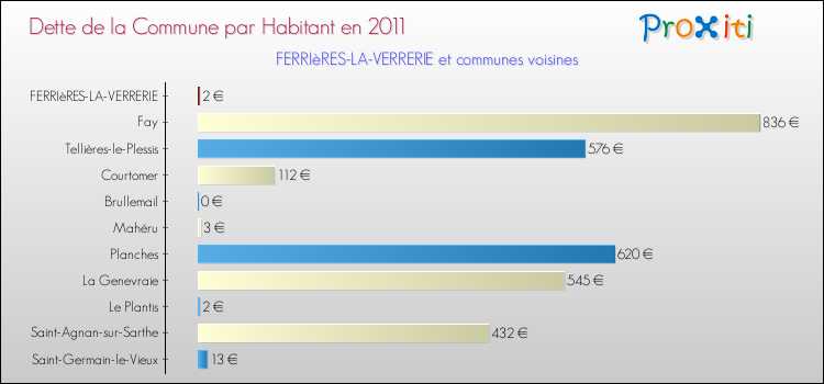 Dette par habitant de la commune en 2011 pour FERRIèRES-LA-VERRERIE et les communes proches Comparaison de la dette par habitant de la commune en 2011 pour FERRIèRES-LA-VERRERIE et les communes voisines
