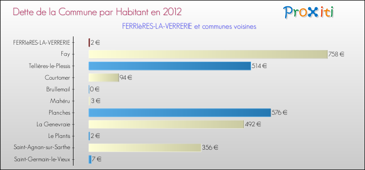 Dette par habitant de la commune en 2012 pour FERRIèRES-LA-VERRERIE et les communes proches Comparaison de la dette par habitant de la commune en 2012 pour FERRIèRES-LA-VERRERIE et les communes voisines