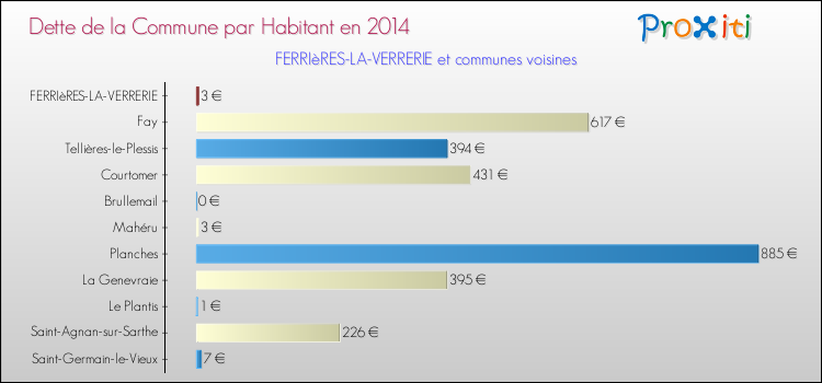 Dette par habitant de la commune en 2014 pour FERRIèRES-LA-VERRERIE et les communes proches Comparaison de la dette par habitant de la commune en 2014 pour FERRIèRES-LA-VERRERIE et les communes voisines