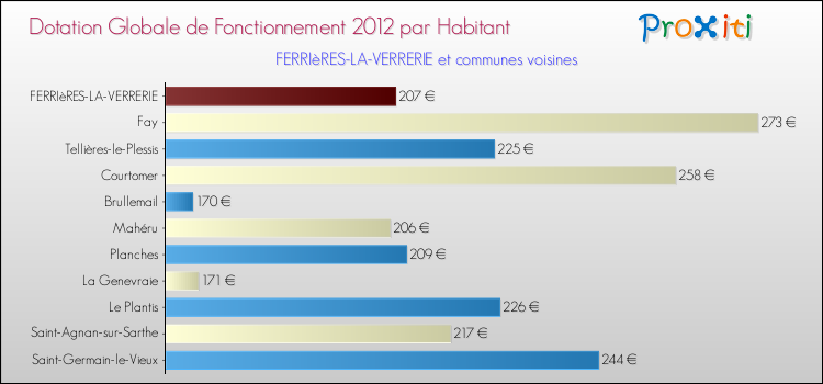 Montant des dotations globales de fonctionnement DGF par Habitant pour FERRIèRES-LA-VERRERIE et les communes proches Comparaison des des dotations globales de fonctionnement DGF par habitant pour FERRIèRES-LA-VERRERIE et les communes voisines