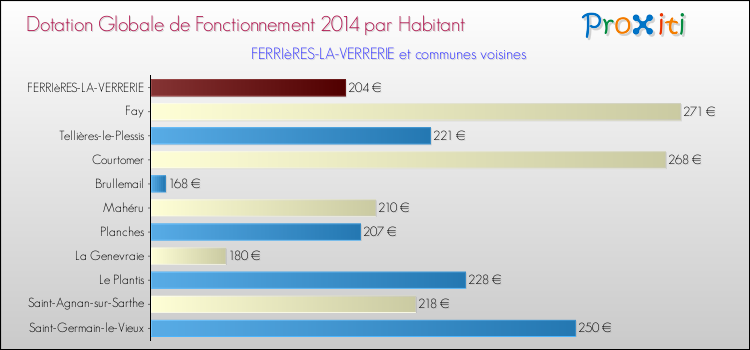 Montant des dotations globales de fonctionnement DGF par Habitant pour FERRIèRES-LA-VERRERIE et les communes proches en 2014. Comparaison des des dotations globales de fonctionnement DGF par habitant pour FERRIèRES-LA-VERRERIE et les communes voisines en 2014.