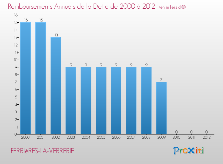 Evolution de l'annuité de la dette pour la commune de FERRIèRES-LA-VERRERIE de 2000 à 2012 Annuités de la dette pour FERRIèRES-LA-VERRERIE de 2000 à 2012