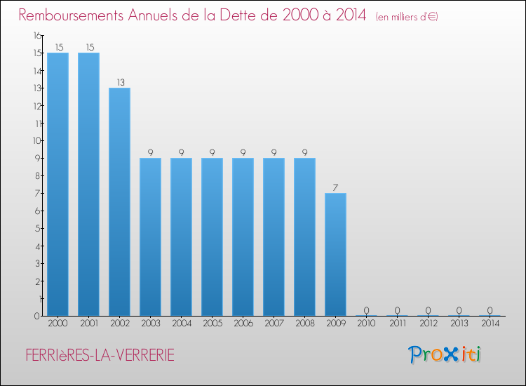 Evolution de l'annuité de la dette pour la commune de FERRIèRES-LA-VERRERIE de 2000 à 2014 Annuités de la dette pour FERRIèRES-LA-VERRERIE de 2000 à 2014