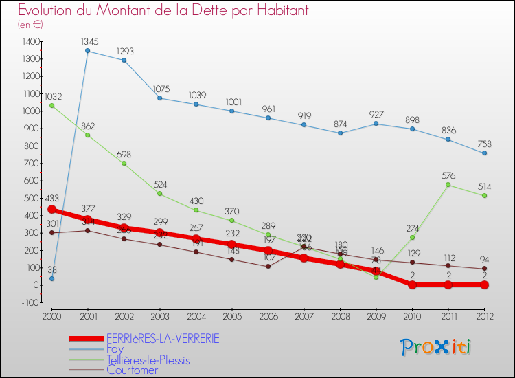 Evolution de la dette par habitant pour la commune de FERRIèRES-LA-VERRERIE et les communes proches de 2000 à 2012 Comparaison de la dette par habitant pour FERRIèRES-LA-VERRERIE et les communes voisines de 2000 à 2012