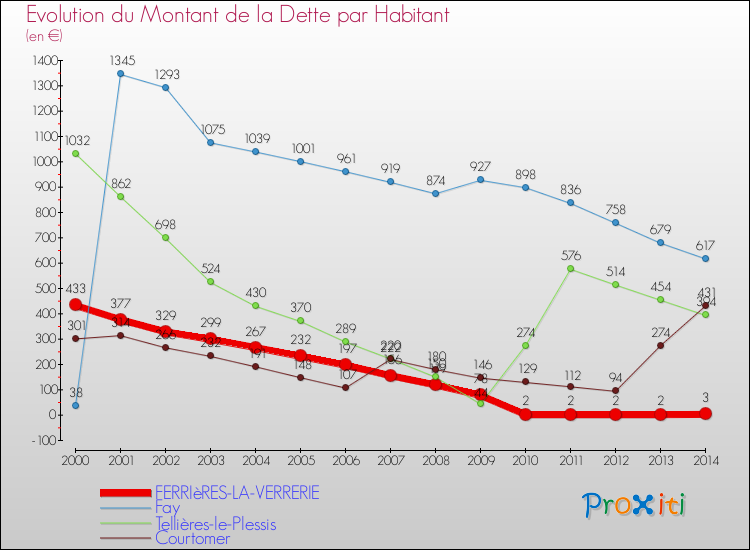 Evolution de la dette par habitant pour la commune de FERRIèRES-LA-VERRERIE et les communes proches de 2000 à 2014 Comparaison de la dette par habitant pour FERRIèRES-LA-VERRERIE et les communes voisines de 2000 à 2014