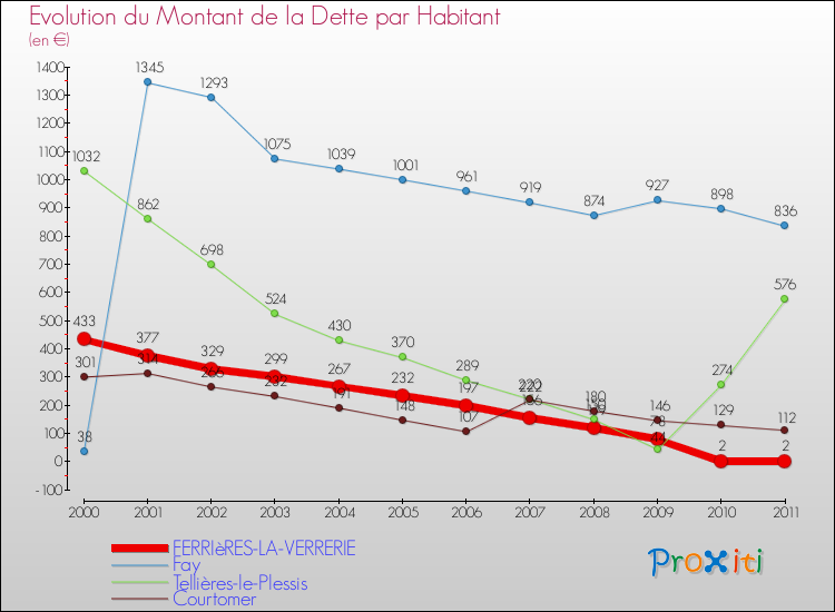 Evolution de la dette par habitant pour la commune de FERRIèRES-LA-VERRERIE et les communes proches Comparaison de la dette par habitant pour FERRIèRES-LA-VERRERIE et les communes voisines