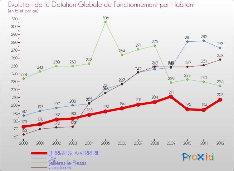 Evolution et montant de la dotation globale de fonctionnement par Habitant pour FERRIèRES-LA-VERRERIE et les communes proches Comparaison des dotations globales de fonctionnement par habitant pour FERRIèRES-LA-VERRERIE et les communes voisines