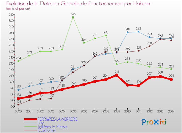 Evolution et montant de la dotation globale de fonctionnement par Habitant pour FERRIèRES-LA-VERRERIE et les communes proches de 2000 à 2014. Comparaison des dotations globales de fonctionnement par habitant pour FERRIèRES-LA-VERRERIE et les communes voisines de 2000 à 2014.