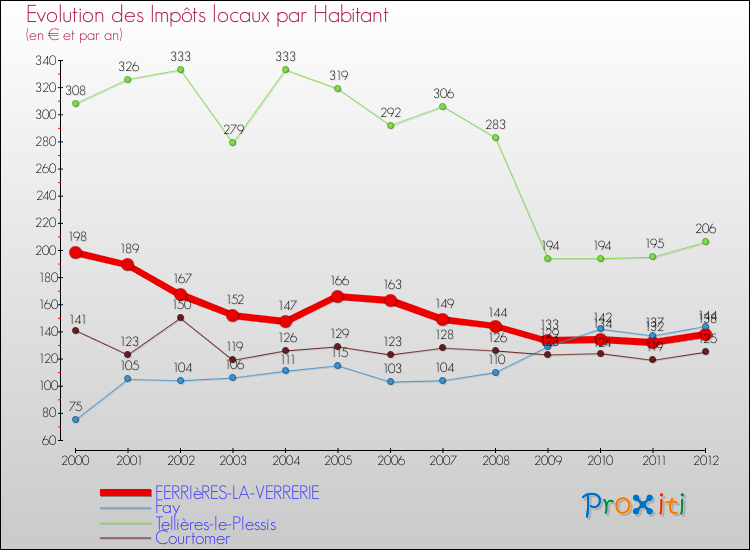 Evolution et montant des impôts locaux par Habitant pour FERRIèRES-LA-VERRERIE et les communes proches Comparaison des impôts locaux par habitant pour FERRIèRES-LA-VERRERIE et les communes voisines