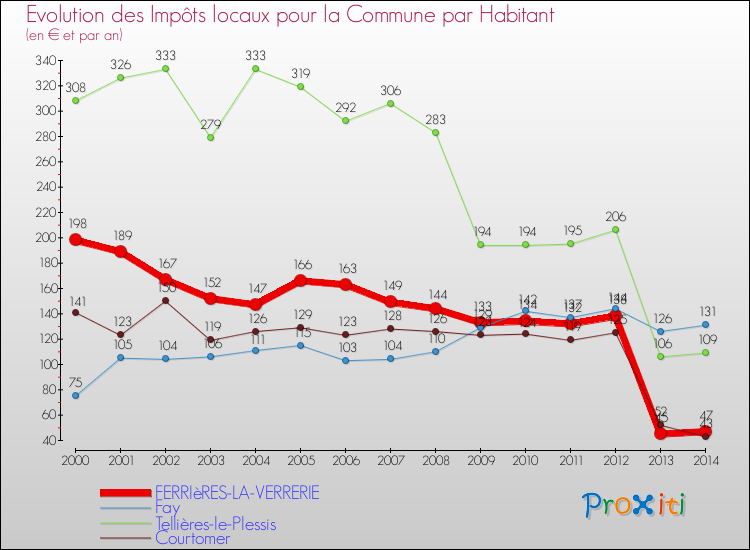 Evolution et montant des impôts locaux par Habitant pour FERRIèRES-LA-VERRERIE et les communes proches de 2000 à 2014 Comparaison des impôts locaux par habitant pour FERRIèRES-LA-VERRERIE et les communes voisines de 2000 à 2014