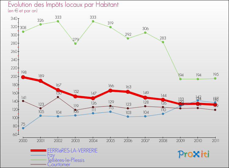 Evolution et montant des impôts locaux par Habitant pour FERRIèRES-LA-VERRERIE et les communes proches Comparaison des impôts locaux par habitant pour FERRIèRES-LA-VERRERIE et les communes voisines