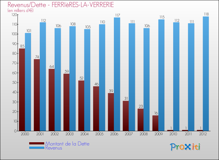 Evolution comparée de la dette et des revenus pour la commune de FERRIèRES-LA-VERRERIE de 2000 à 2012 Comparaison de la dette et des revenus pour FERRIèRES-LA-VERRERIE de 2000 à 2012