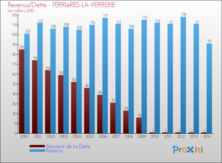 Evolution comparée de la dette et des revenus pour la commune de FERRIèRES-LA-VERRERIE de 2000 à 2014 Comparaison de la dette et des revenus pour FERRIèRES-LA-VERRERIE de 2000 à 2014