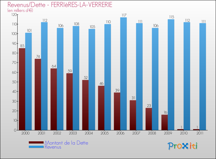 Evolution comparée de la dette et des revenus pour la commune de FERRIèRES-LA-VERRERIE de 2000 à 2011 Comparaison de la dette et des revenus pour FERRIèRES-LA-VERRERIE de 2000 à 2011
