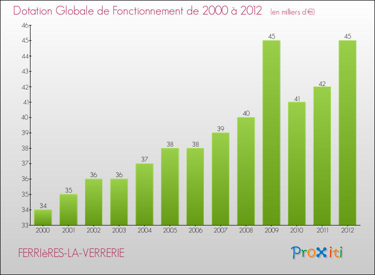 Evolution du montant de la Dotation Globale de Fonctionnement pour la commune de FERRIèRES-LA-VERRERIE de 2000 à 2012 Evolution du montant de la Dotation Globale de Fonctionnement pour FERRIèRES-LA-VERRERIE de 2000 à 2012