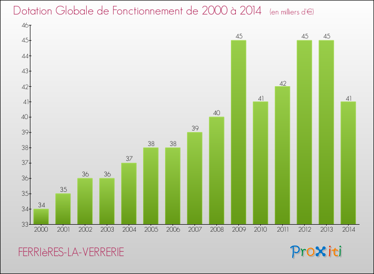 Evolution du montant de la Dotation Globale de Fonctionnement pour la commune de FERRIèRES-LA-VERRERIE de 2000 à 2014 Evolution du montant de la Dotation Globale de Fonctionnement pour FERRIèRES-LA-VERRERIE de 2000 à 2014