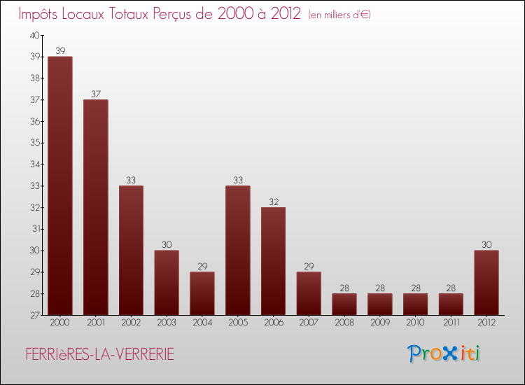Evolution des Impôts Locaux pour la commune de FERRIèRES-LA-VERRERIE de 2000 à 2012 Evolution des Impôts Locaux pour FERRIèRES-LA-VERRERIE de 2000 à 2012