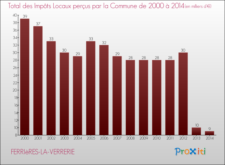 Evolution des Impôts Locaux pour la commune de FERRIèRES-LA-VERRERIE de 2000 à 2014 Evolution des Impôts Locaux pour FERRIèRES-LA-VERRERIE de 2000 à 2014