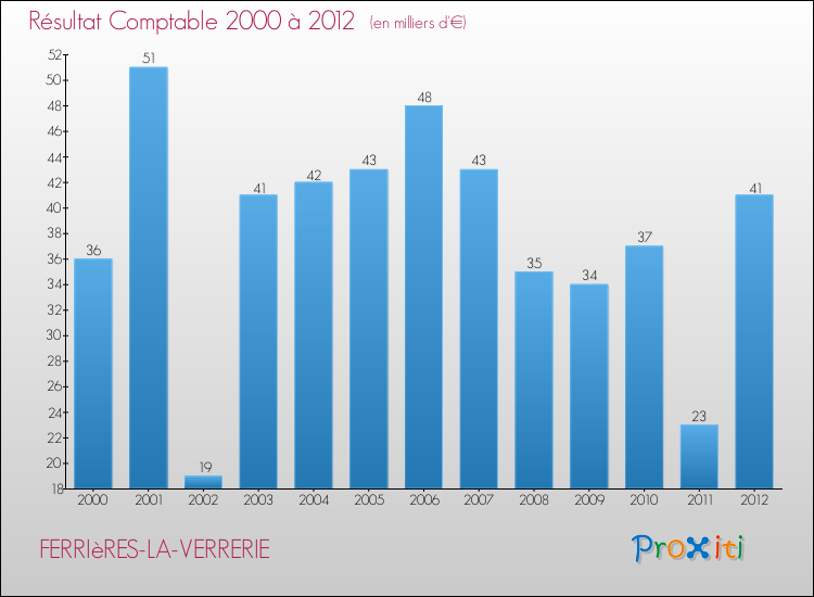 Evolution du résultat comptable pour la commune de FERRIèRES-LA-VERRERIE de 2000 à 2012 Evolution du résultat comptable pour FERRIèRES-LA-VERRERIE de 2000 à 2012