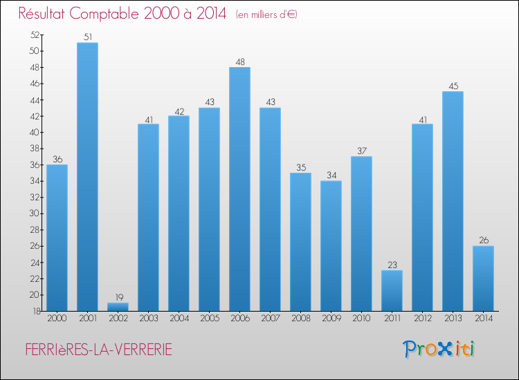 Evolution du résultat comptable pour la commune de FERRIèRES-LA-VERRERIE de 2000 à 2014 Evolution du résultat comptable pour FERRIèRES-LA-VERRERIE de 2000 à 2014
