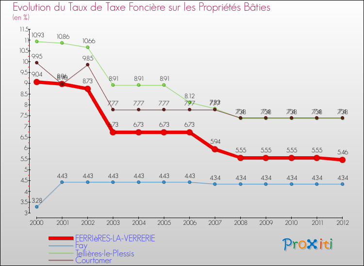 Evolution du taux de la taxe foncière sur le bati pour FERRIèRES-LA-VERRERIE et les communes proches de 2000 à 2012 Comparaison des taux de taxe foncière sur le bati pour FERRIèRES-LA-VERRERIE et les communes voisines de 2000 à 2012