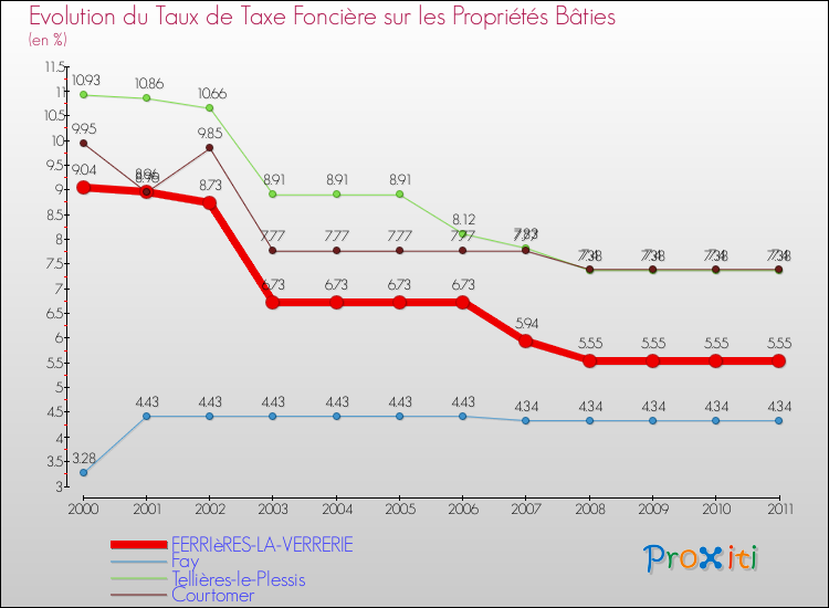 Evolution du taux de la taxe foncière sur le bati pour FERRIèRES-LA-VERRERIE et les communes proches Comparaison des taux de taxe foncière sur le bati pour FERRIèRES-LA-VERRERIE et les communes voisines