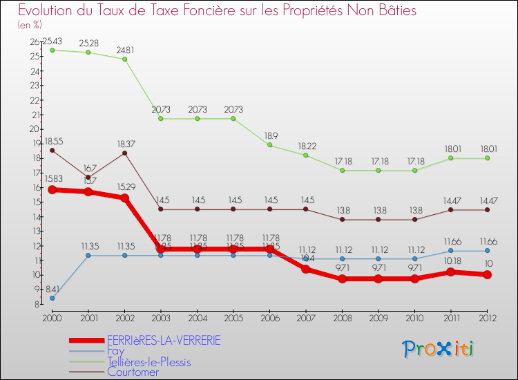Evolution du taux de la taxe foncière sur les immeubles et terrains non batis pour FERRIèRES-LA-VERRERIE et les communes proches de 2000 à 2012 Comparaison des taux de la taxe foncière sur les immeubles et terrains non batis pour FERRIèRES-LA-VERRERIE et les communes voisines de 2000 à 2012