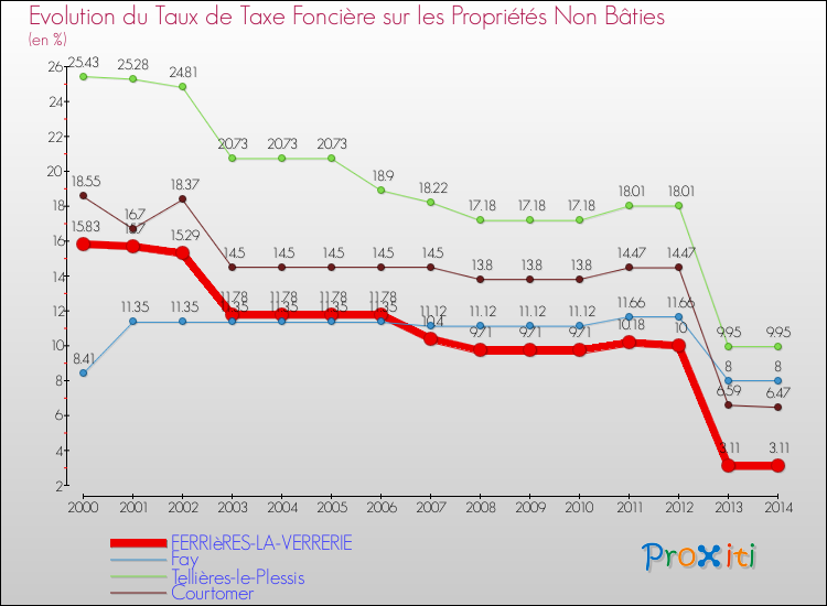 Evolution du taux de la taxe foncière sur les immeubles et terrains non batis pour FERRIèRES-LA-VERRERIE et les communes proches de 2000 à 2014 Comparaison des taux de la taxe foncière sur les immeubles et terrains non batis pour FERRIèRES-LA-VERRERIE et les communes voisines de 2000 à 2014