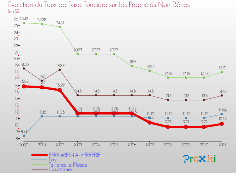 Evolution du taux de la taxe foncière sur les immeubles et terrains non batis pour FERRIèRES-LA-VERRERIE et les communes proches Comparaison des taux de la taxe foncière sur les immeubles et terrains non batis pour FERRIèRES-LA-VERRERIE et les communes voisines