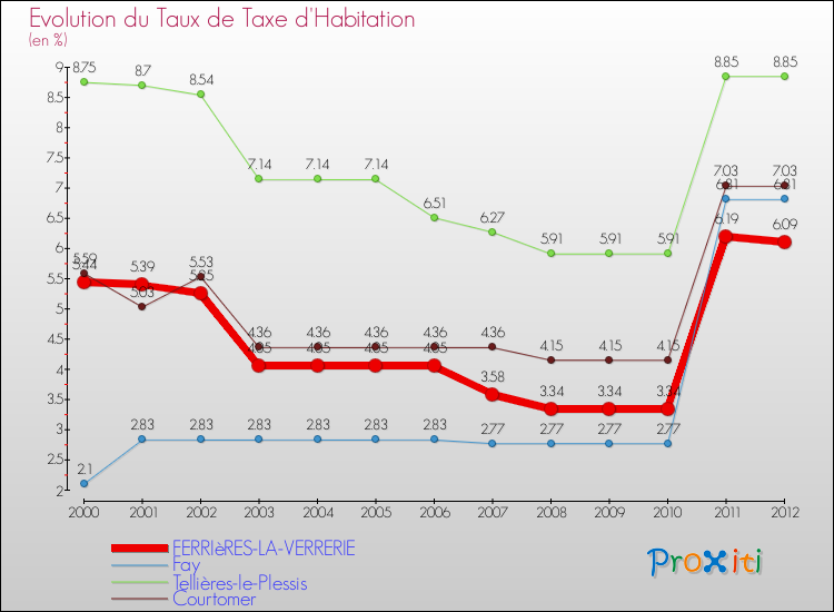 Evolution du taux de la taxe d'habitation pour FERRIèRES-LA-VERRERIE et les communes proches Comparaison des taux de la taxe d'habitation pour FERRIèRES-LA-VERRERIE et les communes voisines
