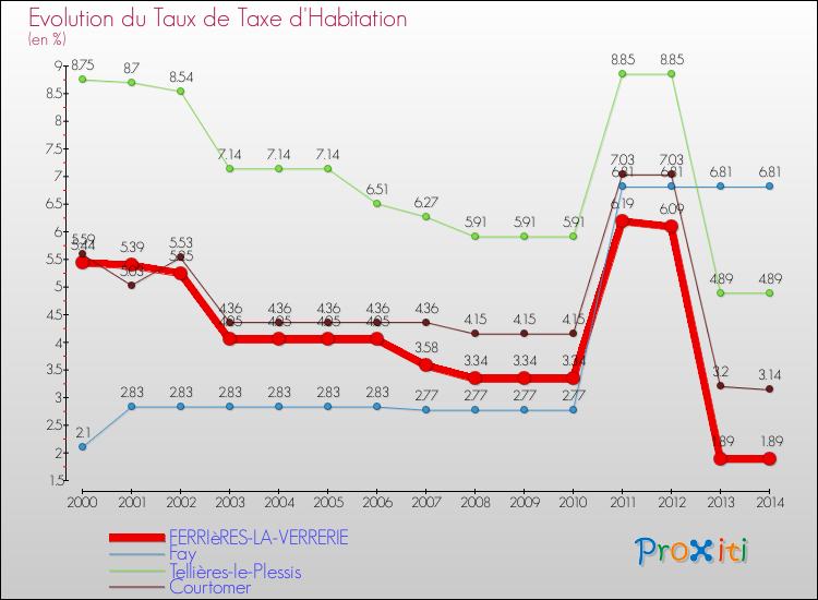 Evolution du taux de la taxe d'habitation pour FERRIèRES-LA-VERRERIE et les communes proches de 2000 à 2014 Comparaison des taux de la taxe d'habitation pour FERRIèRES-LA-VERRERIE et les communes voisines de 2000 à 2014