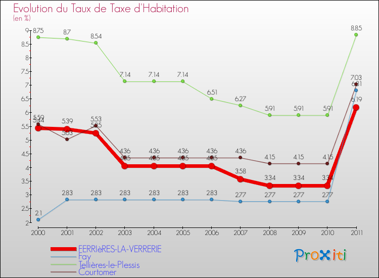 Evolution du taux de la taxe d'habitation pour FERRIèRES-LA-VERRERIE et les communes proches Comparaison des taux de la taxe d'habitation pour FERRIèRES-LA-VERRERIE et les communes voisines