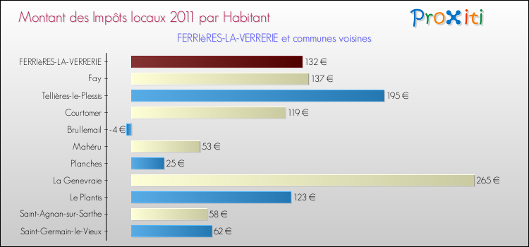 Montant des impôts locaux par Habitant pour FERRIèRES-LA-VERRERIE et les communes proches Comparaison des impôts locaux par habitant pour FERRIèRES-LA-VERRERIE et les communes voisines
