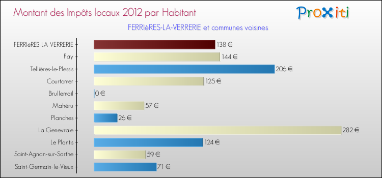 Montant des impôts locaux par Habitant pour FERRIèRES-LA-VERRERIE et les communes proches Comparaison des impôts locaux par habitant pour FERRIèRES-LA-VERRERIE et les communes voisines