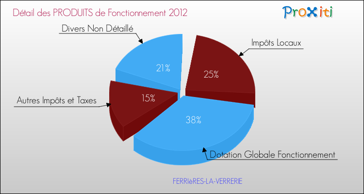 Décomposition du Budget de Fonctionnement 2012 de la commune de FERRIèRES-LA-VERRERIE Budget de Fonctionnement 2012 pour la commune de FERRIèRES-LA-VERRERIE