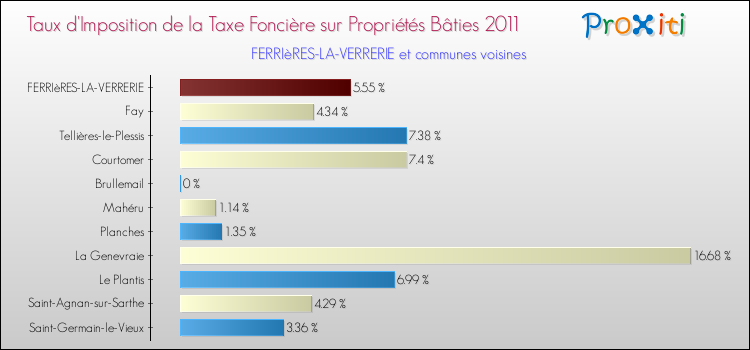 Taux d'imposition de la taxe foncière sur le bati 2011 pour FERRIèRES-LA-VERRERIE et les communes proches Comparaison des taux d'imposition de la taxe foncière sur le bati 2011 pour FERRIèRES-LA-VERRERIE et les communes voisines
